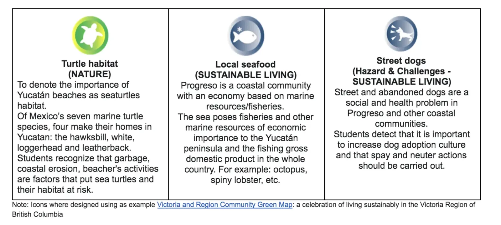 According to the findings during green mapping, CETMAR students created these local icons